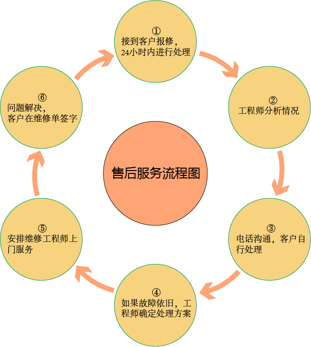 售后流程
